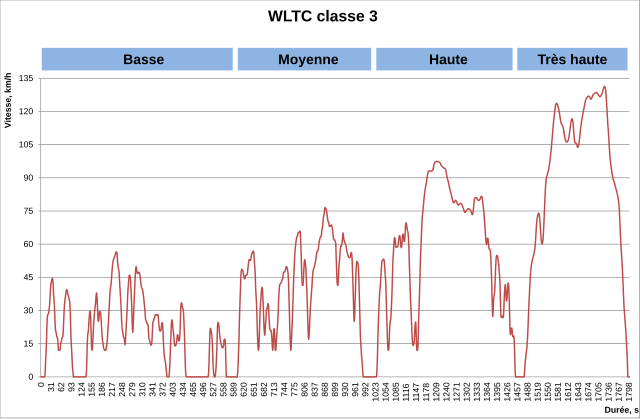 mesures-WLTC-classe-3 Cycle de mesure WLTC d